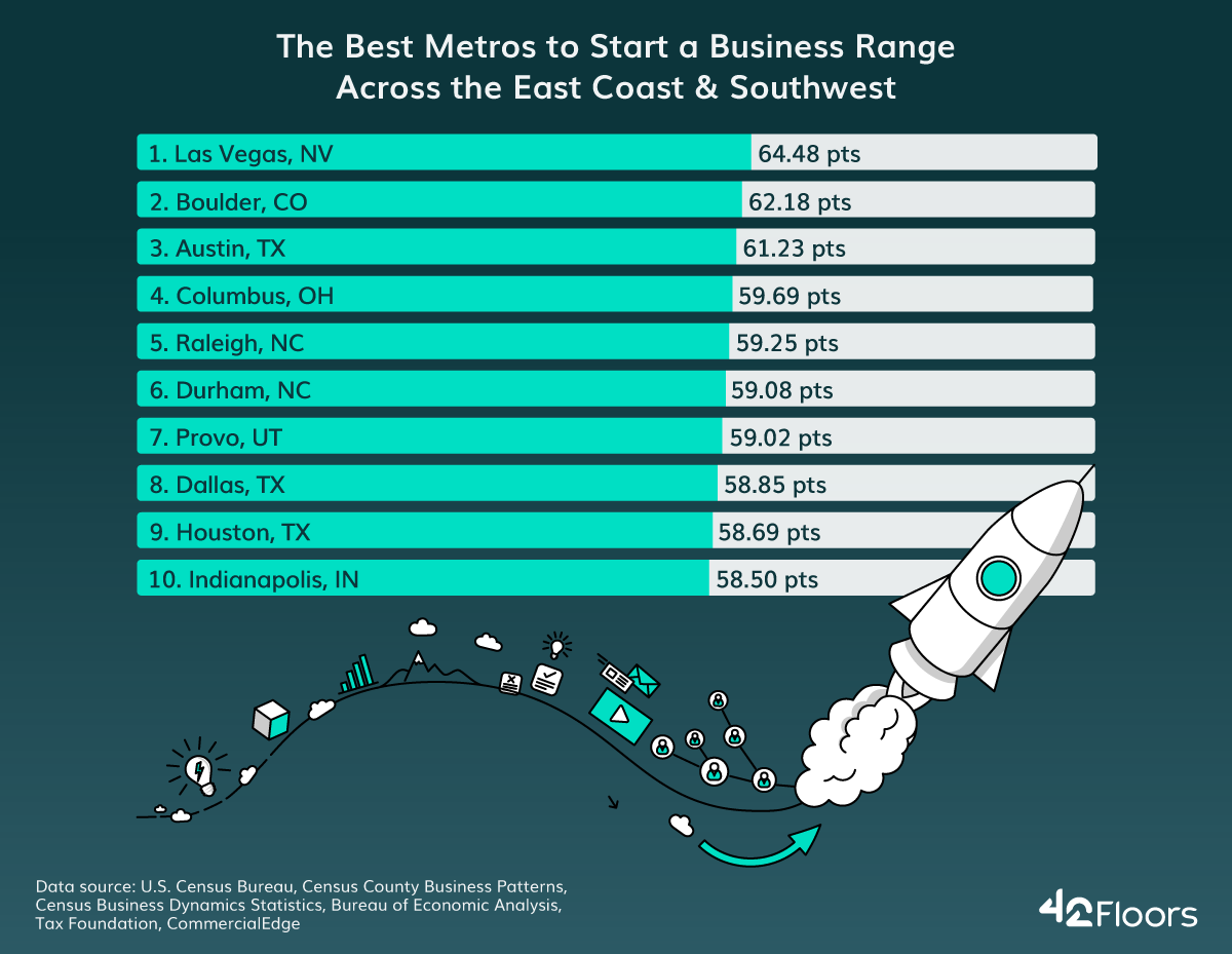best places to start a business in the U.S. range across the East Coast & Southwest